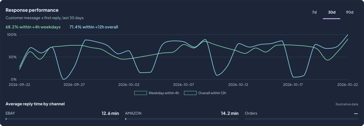 OneApp Messages response performance with illustrative reply times of 12.6 minutes for eBay and 14.2 minutes for Amazon