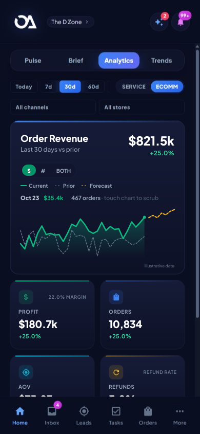 OneApp mobile home for D Zone showing illustrative ecommerce revenue, profit, orders, average order value and refunds