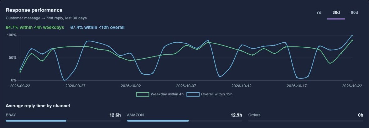 OneApp Messages response performance showing first reply trends and reply time by channel